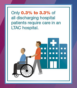 Only 0.03% to 3.3% of all discharging hospital patients require care in an LTAC hospital