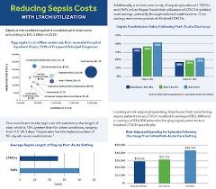 Reducing Sepsis Costs with LTACH Utilization PDF