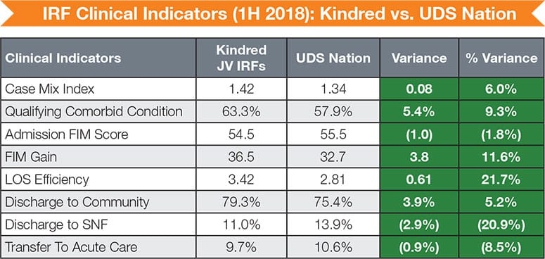 IRF Clinical Indicators (1H 2018): Kindred vs. UDS Nation