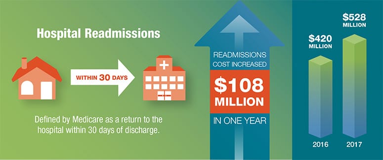 Impact of Early Mobility Infographic Hospital Readmissions