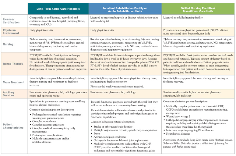 Comparing Levels of Care Chart