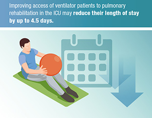 Improving access of ventilator patients to pulmonary rehabilitation in the ICU may reduce their length of stay by up to 4.5 days