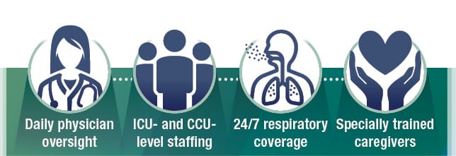Daily physician oversight, ICU-and CCU- level staffing, 24/7 respiratory coverage, Specially trained caregivers