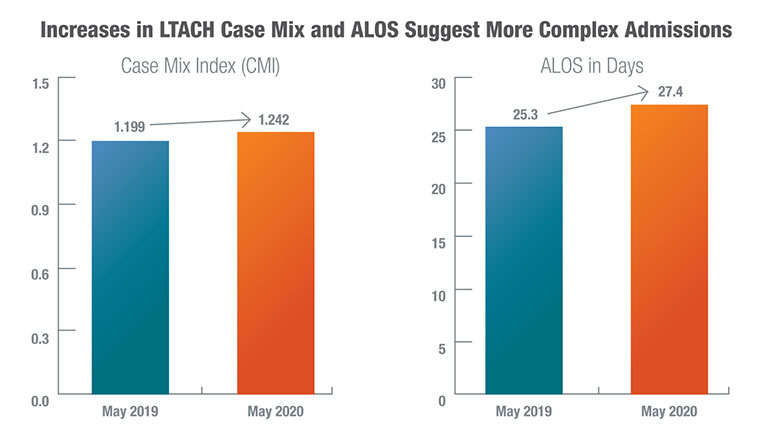 Increases in LTACH Cases Mix and ALOS Suggest More Complex Admissions