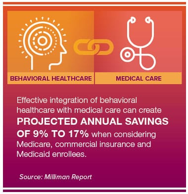 Effective integration of behavioral healthcare with medical care can create PROJECTED ANNUAL SAVINGS OF 9% TO 17% when considering Medicare, commercial insurance and Medicaid enrollees.