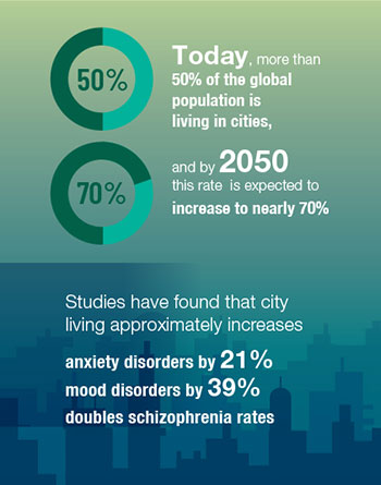Today, more than 50% of the global population is living in cities, and by 2050 this rate is expected to increase to nearly 70%. Studies have found that city living approximately increases anxiety disorders by 21% mood disorders by 39% doubles schizophrenia rates