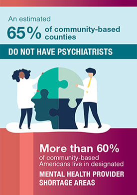 It is estimated that as many as 65% of community-based counties do not have psychiatrists, and more than 60% of community-based Americans live in designated mental health provider shortage areas