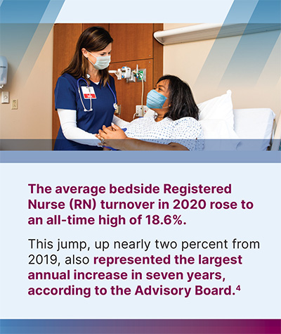 The average bedside Registered Nurse (RN) turnover in 2020 rose to an all-time high of 18.6%. This jump, up nearly two percent from 2019, also represented the largest annual increase in seven years, according to the Advisory Board. 4
