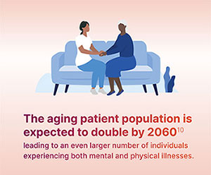 The aging patient population is expected to double by 2060 leading to an even larger number of individuals experiencing both mental and physical illnesses.