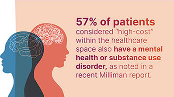 57% of patients considered “high-cost” within the healthcare space also have a mental health or substance use disorder, as noted in a recent Milliman report.