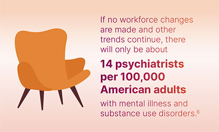 If no workforce changes are made and other trends continue, there will only be about 14 psychiatrists per 100,000 American adults with mental illness and substance use disorders.6