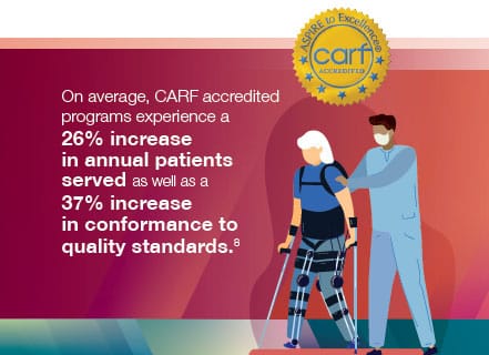 On average, CARF accredited programs experience a 26% increase in annual patients served as well as a 37% increase in conformance to quality standards.