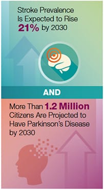 Stroke Prevalence Is Expected to Rise 21% by 2030. More Than 1.2 Million Citizens Are Projected to Have Parkinson’s Disease by 2030