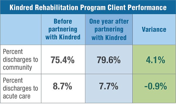 As illustrated in the table, just one year after partnering with Kindred, hospitals saw a decrease in readmissions
