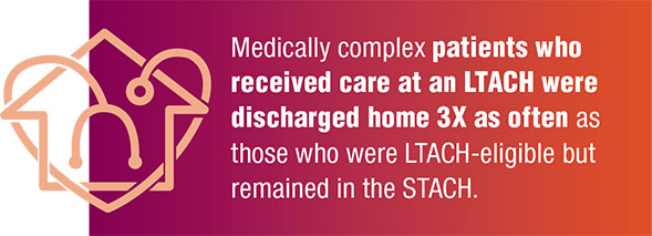 Improved outcomes: Medically complex patients who received care at an LTACH were discharged home 3X as often as those who were LTACH-eligible but remained in the STACH.