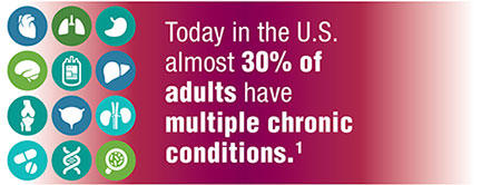 Today in the U.S. almost 30% of adults have multiple chronic conditions.1