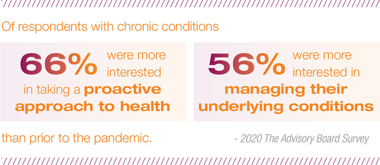 In a 2020 survey conducted by The Advisory Board, 66% of respondents with chronic conditions were more interested in taking a proactive approach to health, and 56% were more interested in managing their underlying conditions than prior to the pandemic.