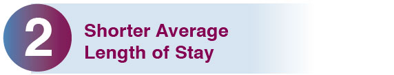 2. Shorter Average Length of Stay