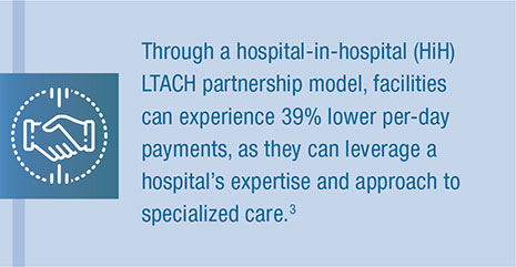 Through a hospital-in-hospital (HiH) LTACH partnership model, facilities can experience 39% lower per-day payments, as they can leverage a hospital's expertise and approach to specialized care.3