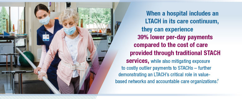 When a hospital includes an LTACH in its care continuum, they can experience 39% lower per-day payments compared to STACHs, while also mitigating exposure to costly outlier payments to STACHs – further demonstrating an LTACH’s critical role in value-based networks and accountable care organizations.7
